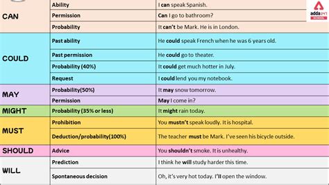 Modal Verbs | Modal Auxiliary Verb Examples for Class 10 List