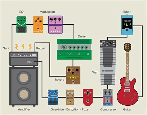 How To Connect A Reverb Pedal