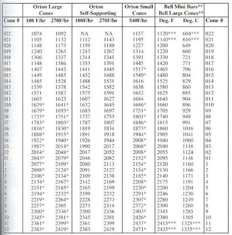 Orton Cone Chart Fahrenheit 2019 in 2020 | Cones, Cone, Orton