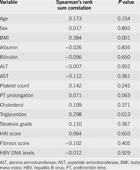 Correlates of HOMA -IR | Download Table