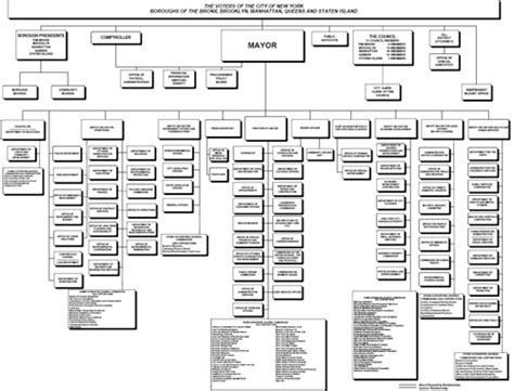 Nyc Doe Organizational Chart