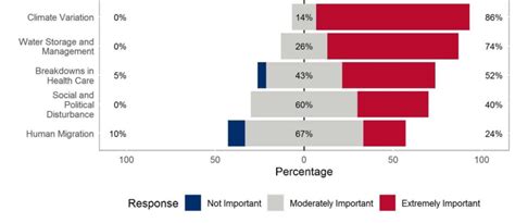 Participants Characterized Climate Variability as an Extremely... | Download Scientific Diagram