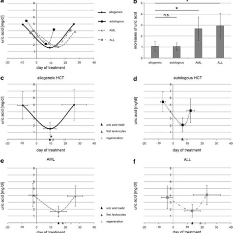 Uric acid serum levels and leukocyte counts over time in all patients ...