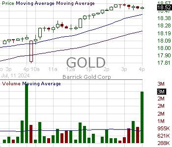 GOLD - candlestick chart analysis of Barrick Gold Corporation (BC)