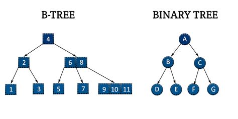 B-tree vs. Binary Tree - Open4Tech