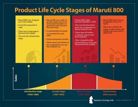 Product Life Cycle Stages for Strategic Success | Managing Product Life cycle Stages | Business ...
