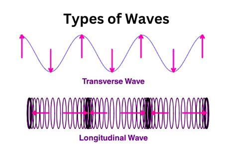 Types of Waves-Definition, And Types