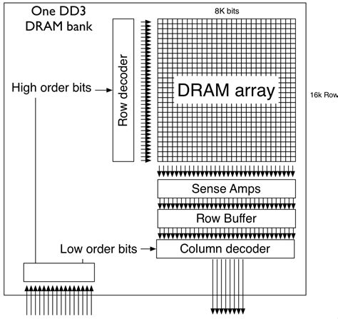 内存系统：DRAM, DDR 与Memory Controller-之一 - 知乎