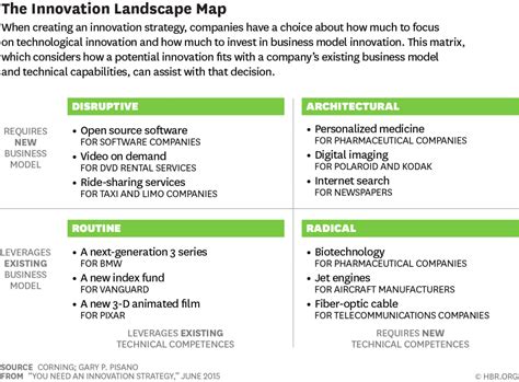 Innovation Landscape Map - Routine, Radical, Disruptive and ...