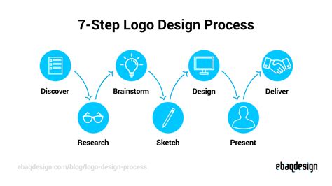 Logo Design Process From Start To Finish (2022)