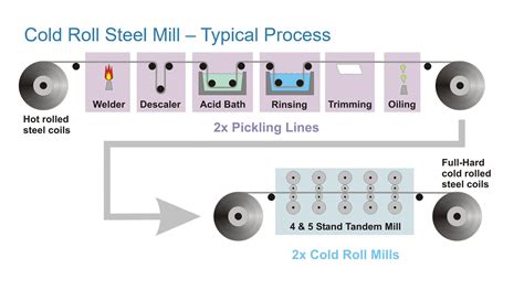 Boosting Productivity in Cold Roll Steel Mill by Combining Bearing and ...