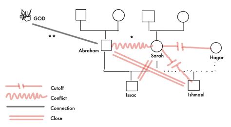 Bowen Genogram Symbols