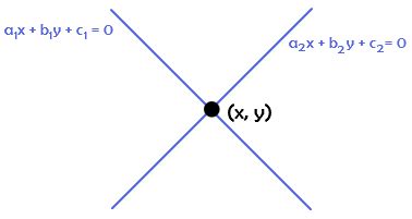 Point of Intersection Formula | How do you find the point of intersection