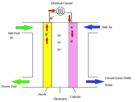 Schematic diagram of a fuel cell working principle. | Download ...