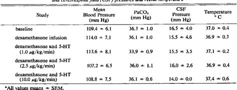 Table 2 from The effect of intracarotid infusion of dexamethasone and 5 ...