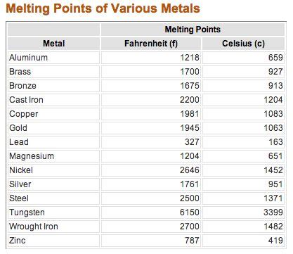 melting points of various metals | dust factory | Pinterest