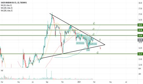 Saudi Aramco Stock Price and Chart — TradingView