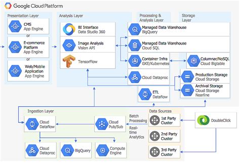 Creating A Google Cloud Platform Architecture Diagram Conceptdraw | Cloud diagram, Cloud ...