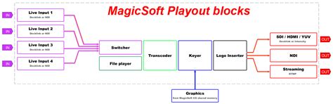 Playout Software - Broadcast Playout, Playout MagicSoft