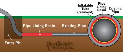 Pipe Bursting & Lining | Gene Wagner Plumbing | Milwaukee, Wisconsin