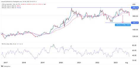 Newmont stock is at risk as gold price forms a triple top pattern | The ...