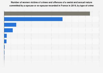 Domestic crimes: women victims by type in France | Statista