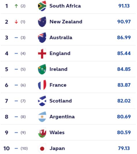 Rugby World Rankings / France And Wales Fall In Latest World Rugby ...