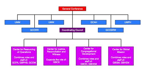 United Methodist Church Structure Diagram - Hanenhuusholli