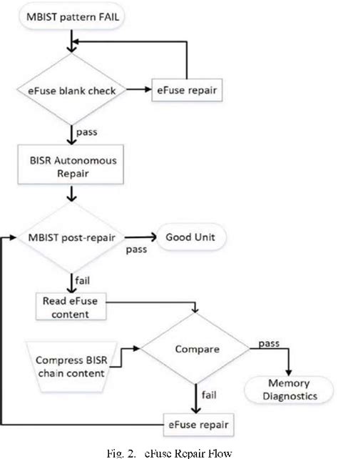 Enabling ECC and Repair Features in an eFuse Box for Memory Repair Applications | Semantic Scholar