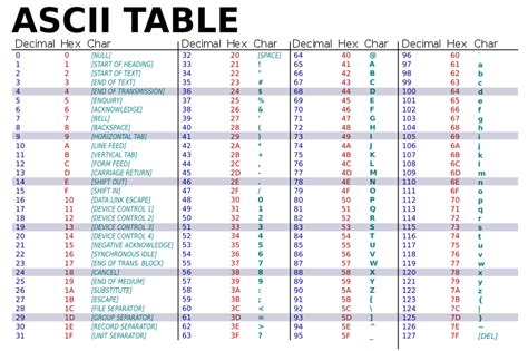 Ascii Unicode Chart Difference Between Ascii And Unicode Pediaa Com ...