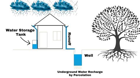 Rainwater Harvesting -Methods, Types and Importance • Civil Gyan