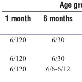 Visual acuity at different age groups | Download Scientific Diagram