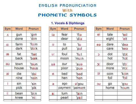 English Phonetic Alphabet Pronunciation : Phonetics Consonants Vowels Diphthongs Ipa Chart ...