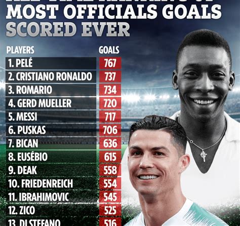 Cristiano Ronaldo closes in on Pele's goal record with Juventus ace just 30 shy of Brazilian's ...