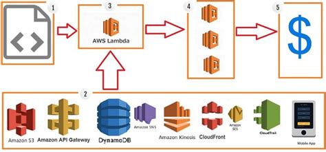 AWS Lambda – Overview