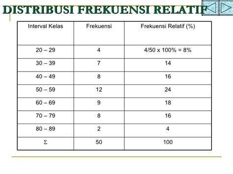 Contoh tabel distribusi frekuensi 50 data 2021