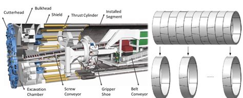 -a) Structure and Components of a Tunnel Boring Machine... | Download Scientific Diagram