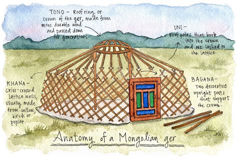 What is a Yurt? Learn about Mongolian Gers - Discover Mongolian tours