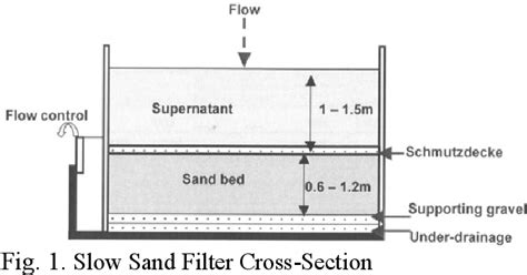 Figure 1 from Management of the Schmutzdecke Layer of a Slow Sand Filter | Semantic Scholar