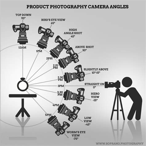 Usefully infographic for Product Photography Camera Angles. Great guide ...