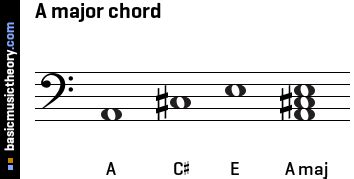 basicmusictheory.com: A major triad chord