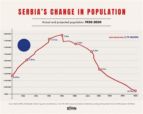 ‘Too Late’ to Halt Serbia’s Demographic Disaster | Balkan Insight