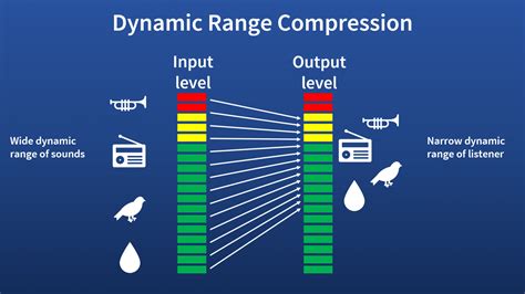 Dynamic Range Compression and Noise | Innovation in Augmented Listening Technology - University ...