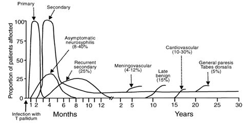 Syphilis Titer Chart