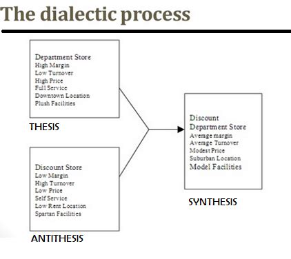 Dialectic Thesis Antithesis Synthesis Example - Thesis Title Ideas for ...