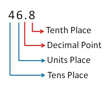 What is tenth in a decimal? - Explanation with Examples - Teachoo