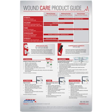 Wound Care Product Guide Poster - AMERX Health Care