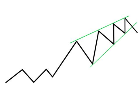 Rising Wedge Pattern Explained: How to Trade the Rising Wedge