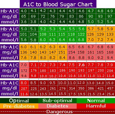 10 Free Printable Normal Blood Sugar Levels Charts