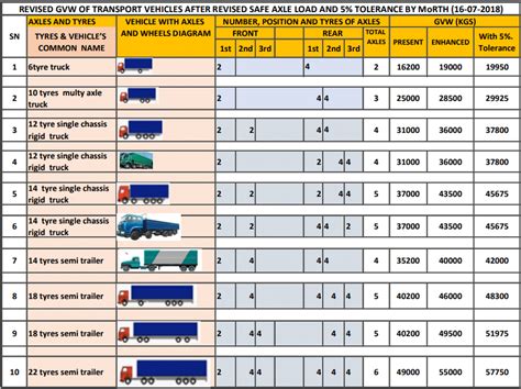 Revised GVW of Indian Trucks in India 2020 - Fleetable Blog